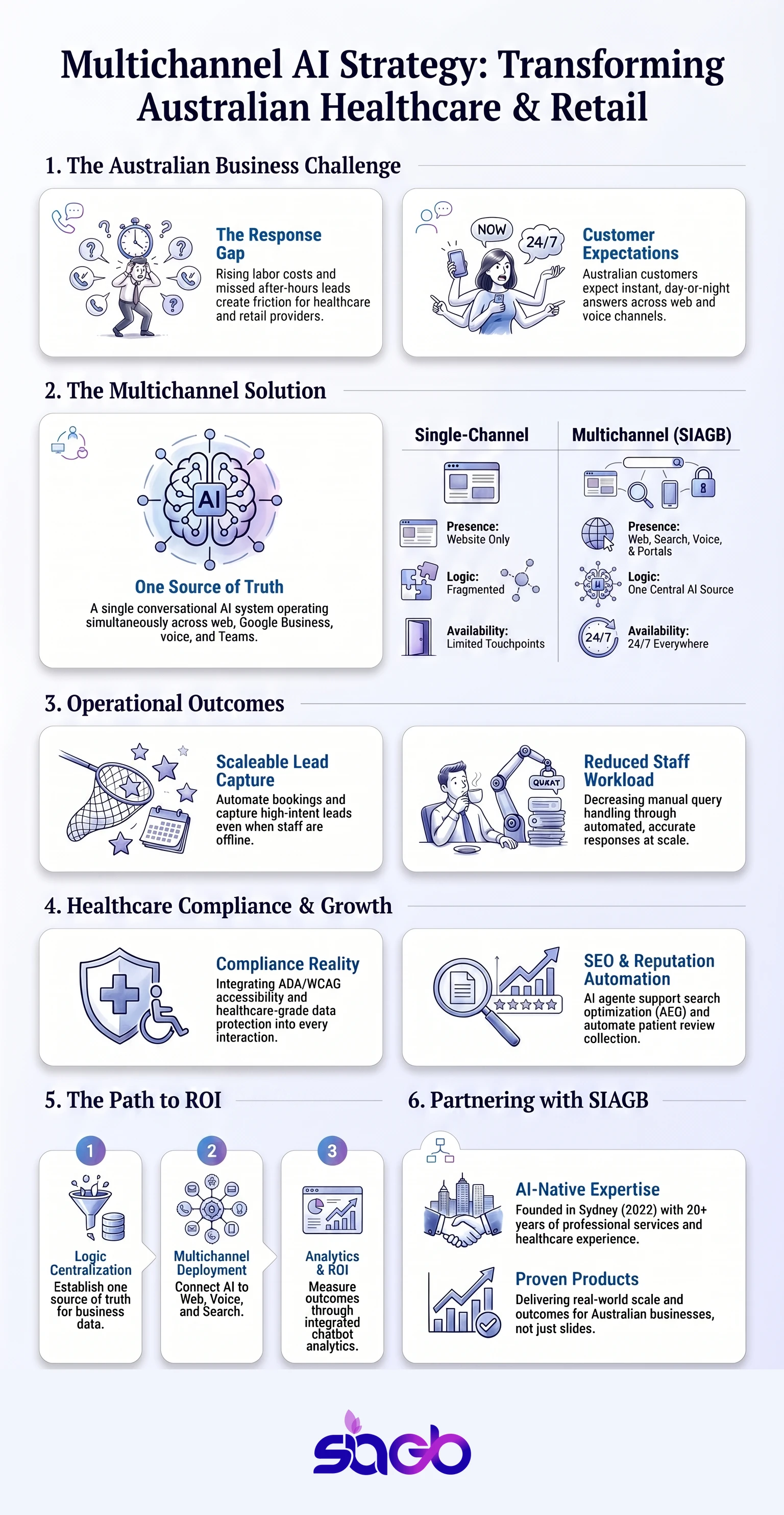 Multichannel Chatbot Consultants for Australian Businesses infographic