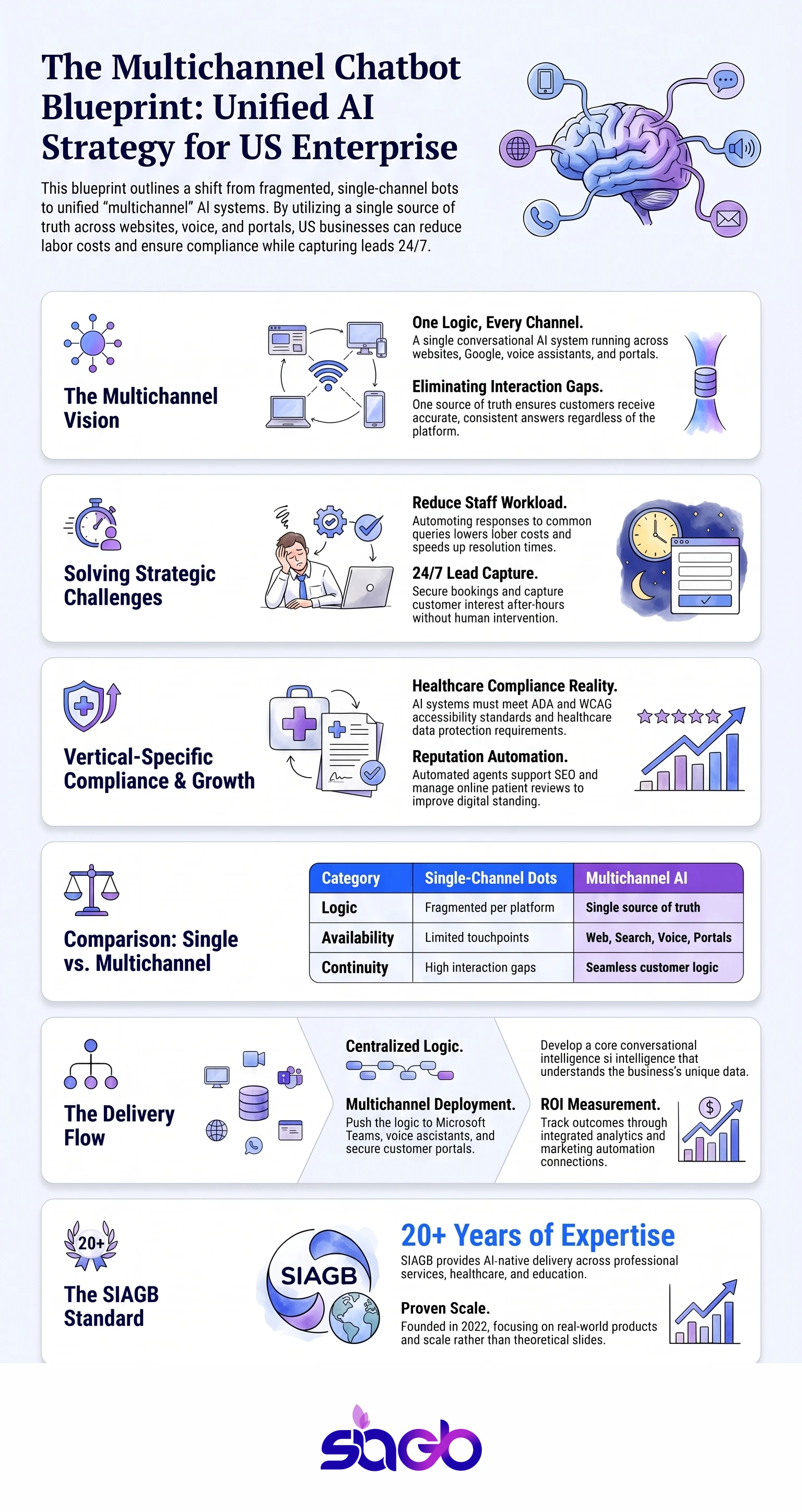 Multichannel Chatbot Consultants for US Businesses infographic