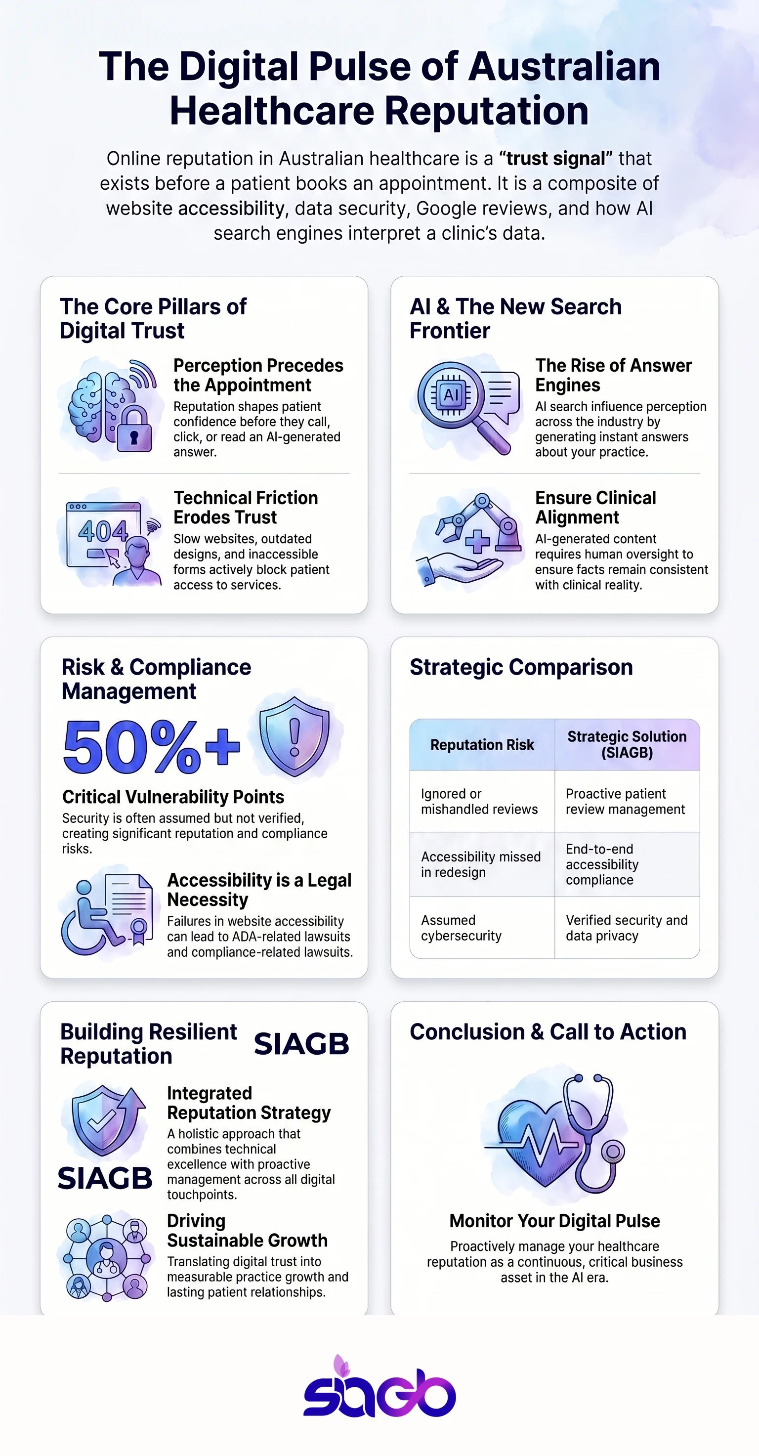 Online Reputation in Healthcare for Australian Practices infographic