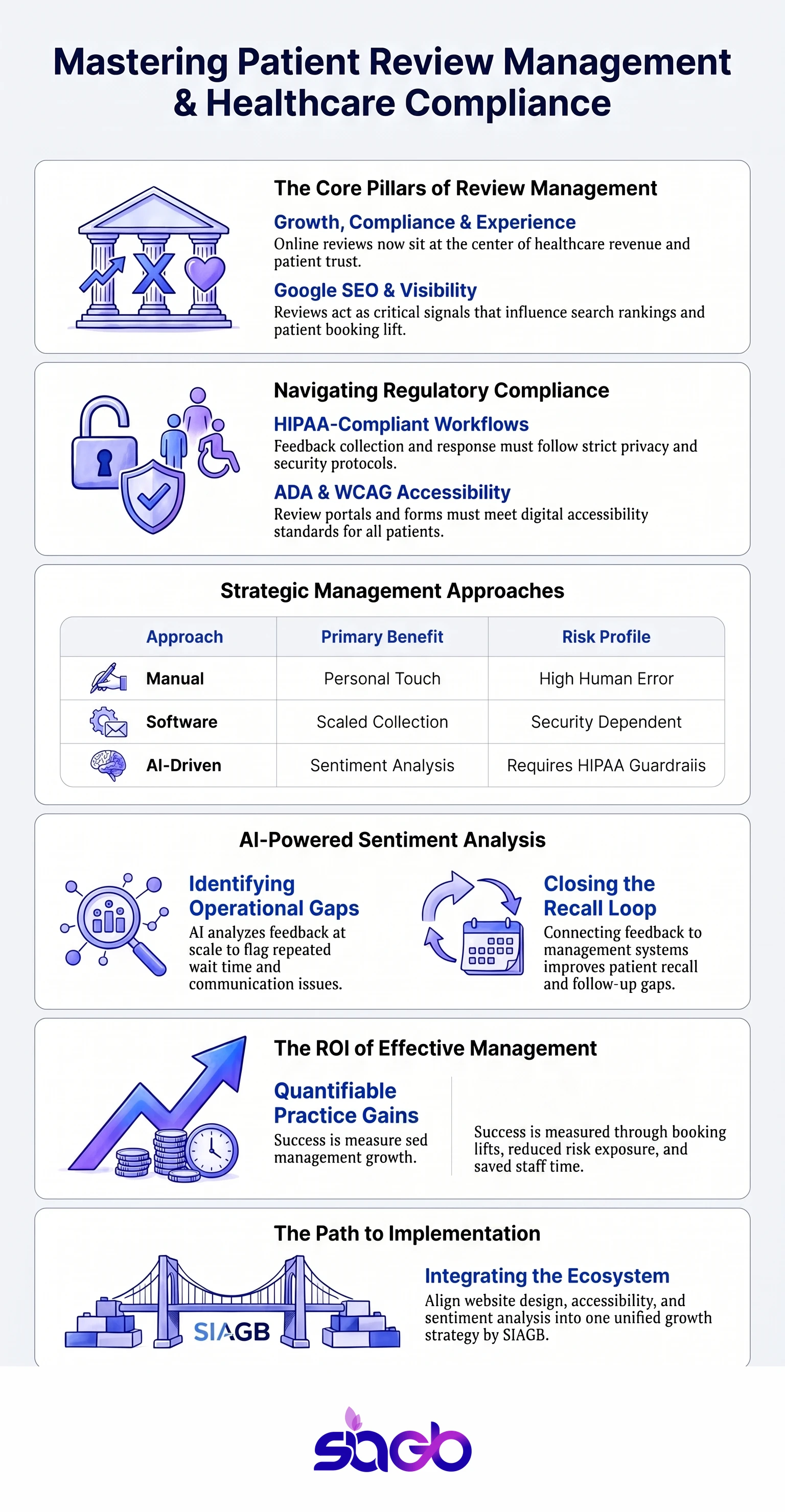 Patient Review Management for Modern Medical Practices infographic