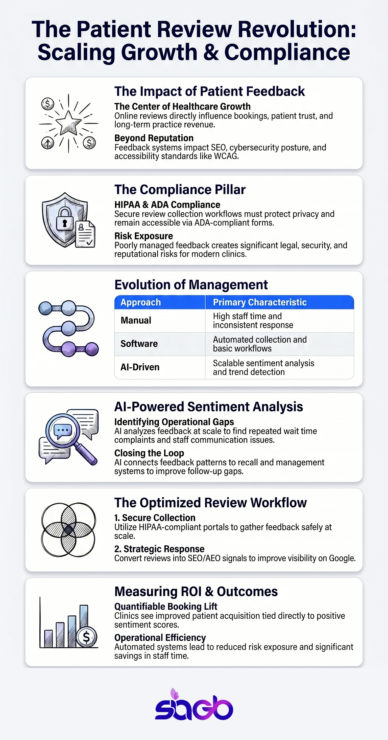 Patient Review Management for Modern Medical Practices infographic