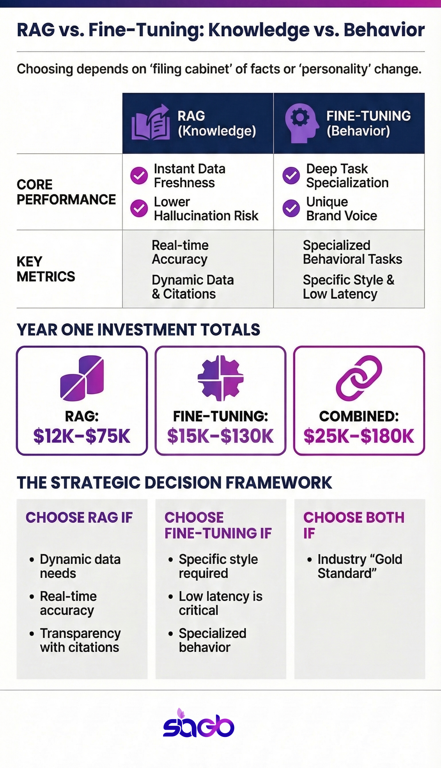 RAG vs Fine-Tuning infographic comparing cost, timeline, data freshness, and decision criteria for Australian businesses