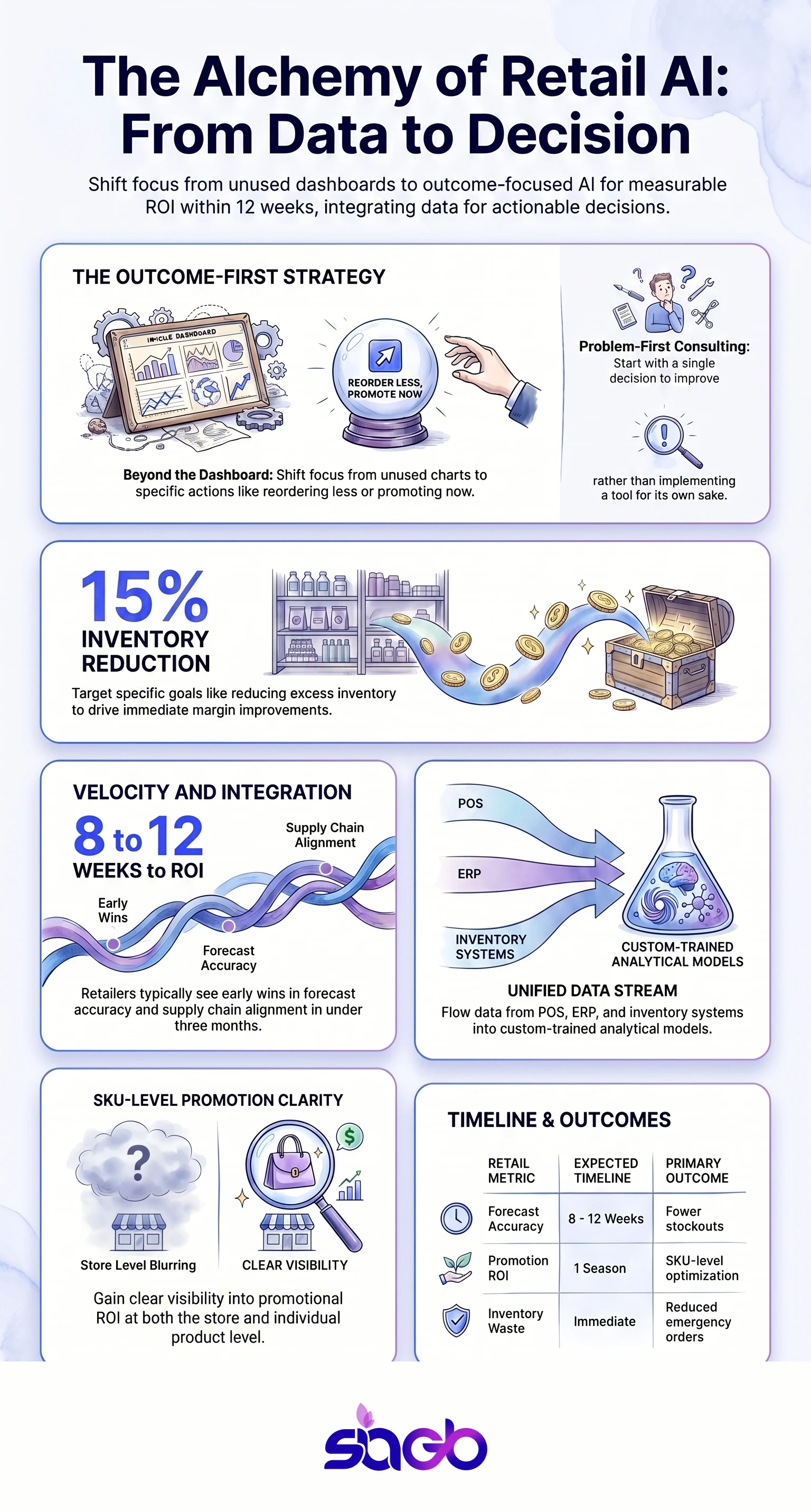 Retail AI Analytics Solutions for Smarter Decisions infographic