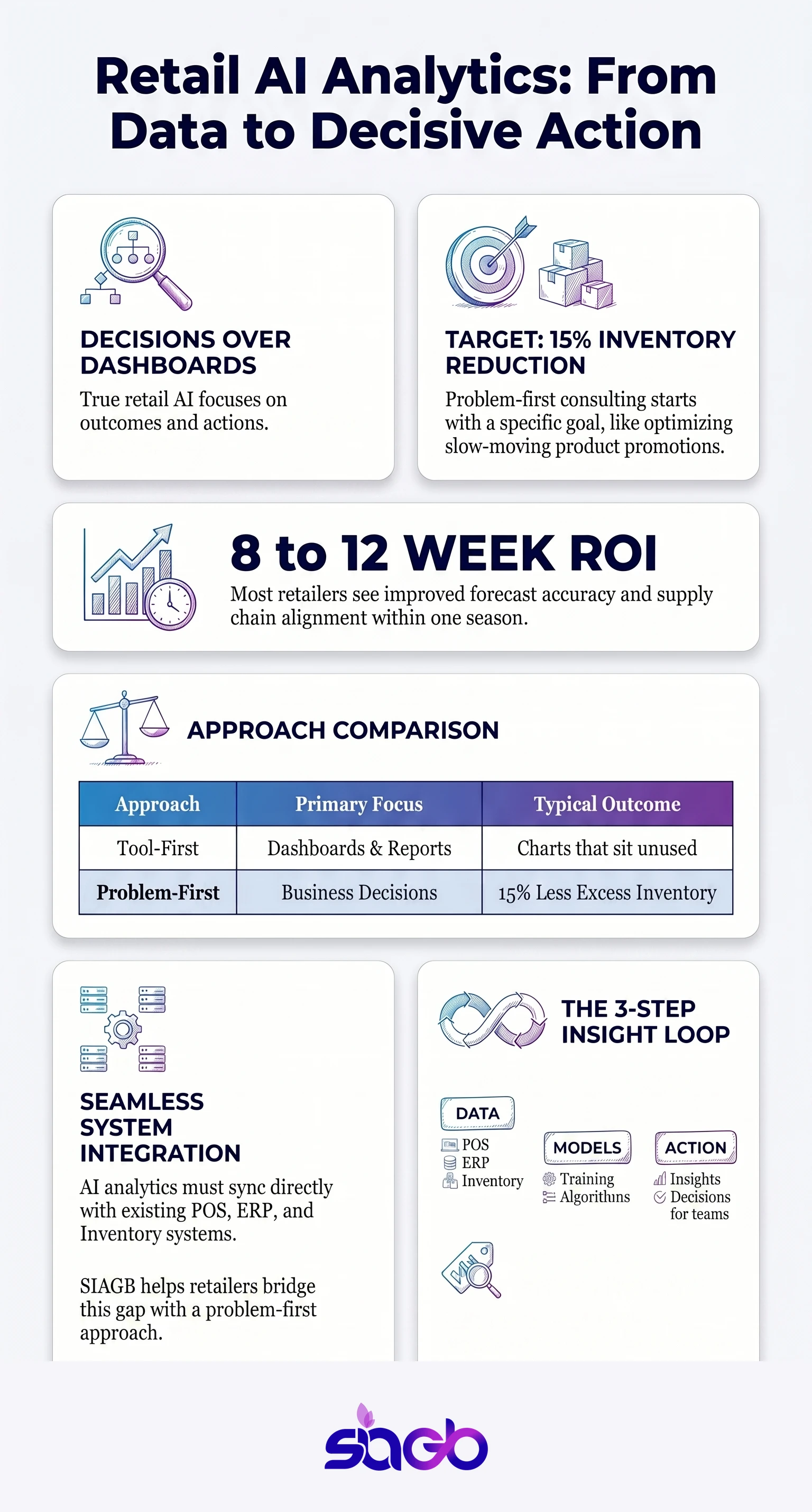 Retail AI Analytics Solutions for Smarter Decisions infographic