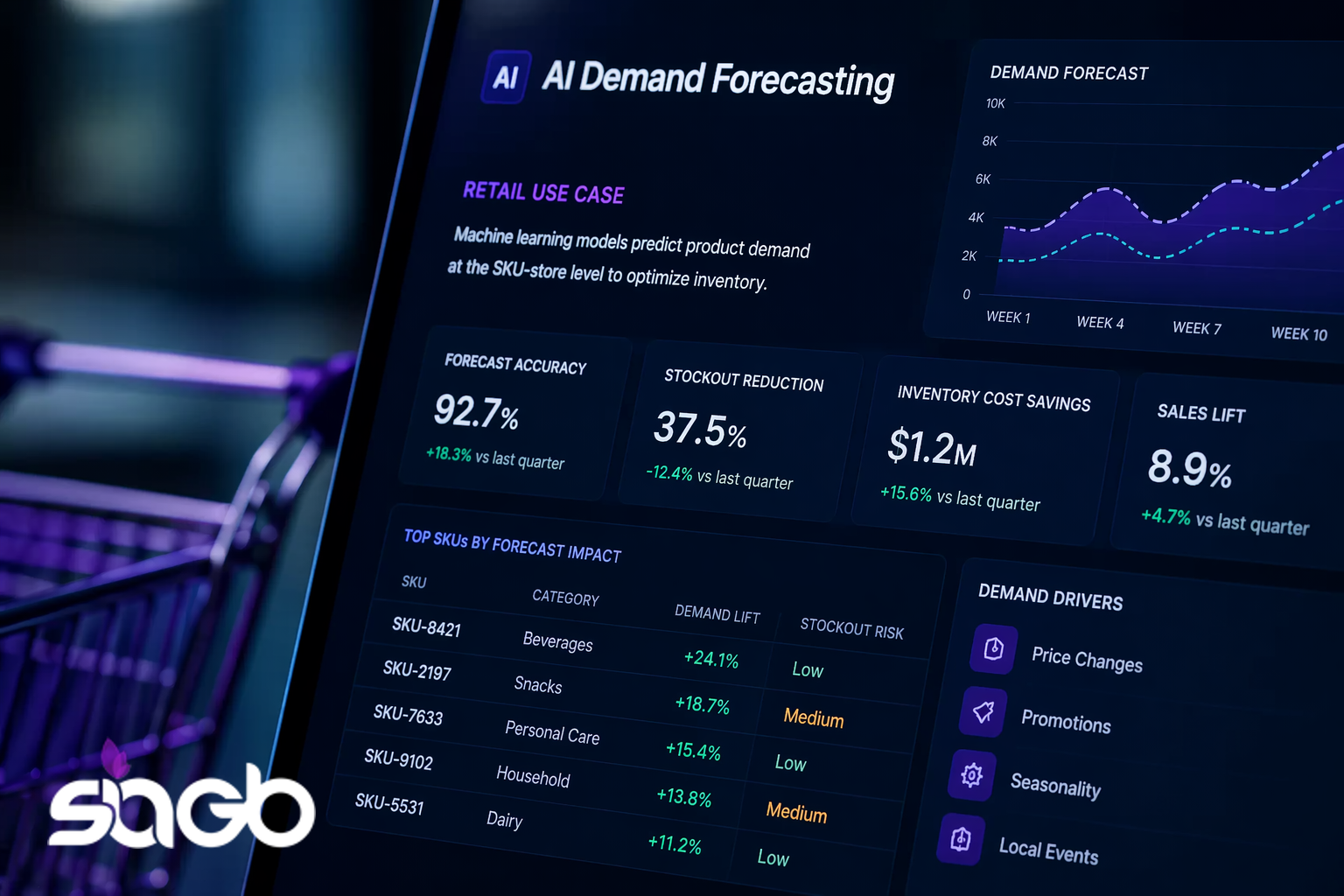 Dark AI demand forecasting dashboard showing forecast accuracy, stockout reduction, inventory cost savings, top SKUs by forecast impact and demand drivers