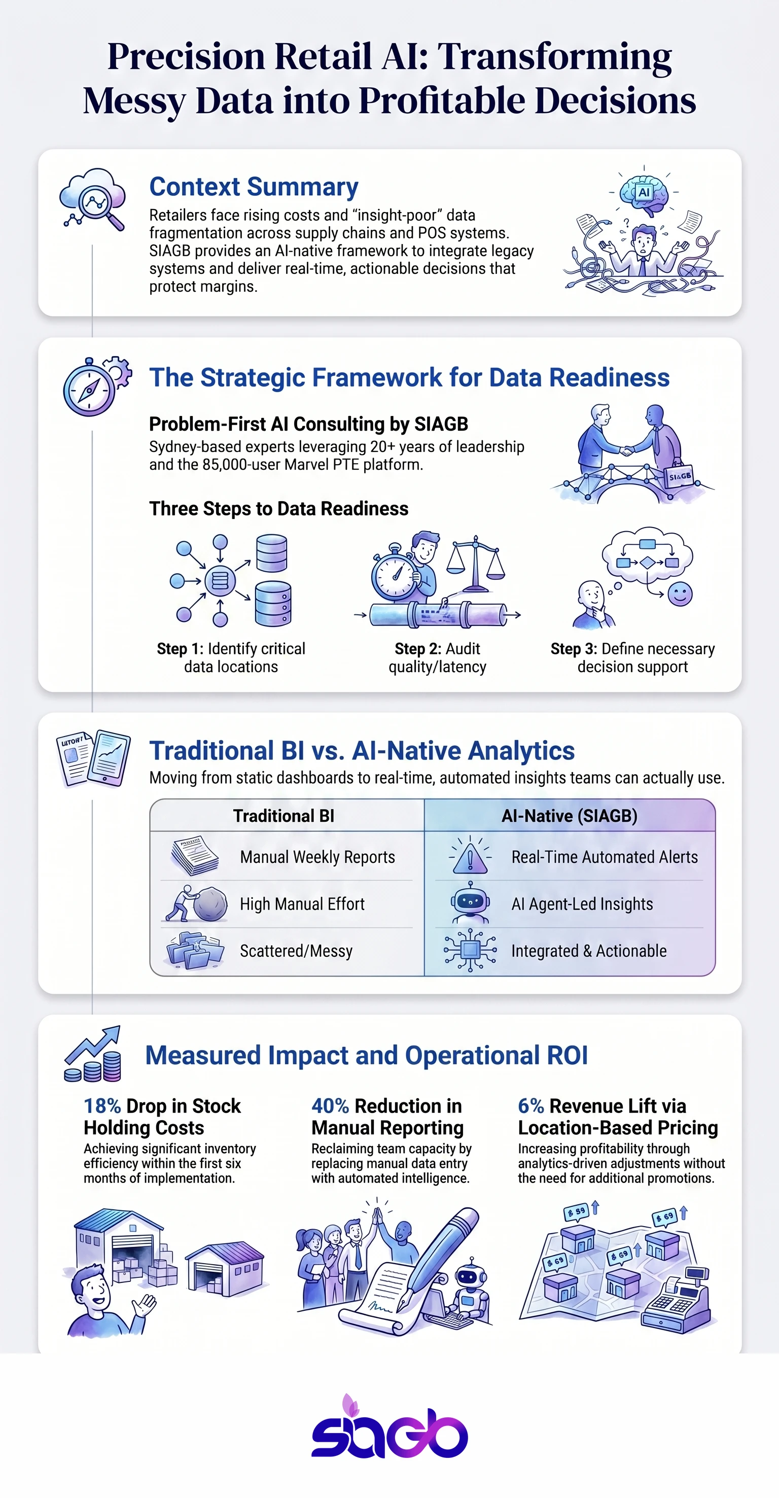 Retail AI Analytics Solutions for Smarter Decisions infographic