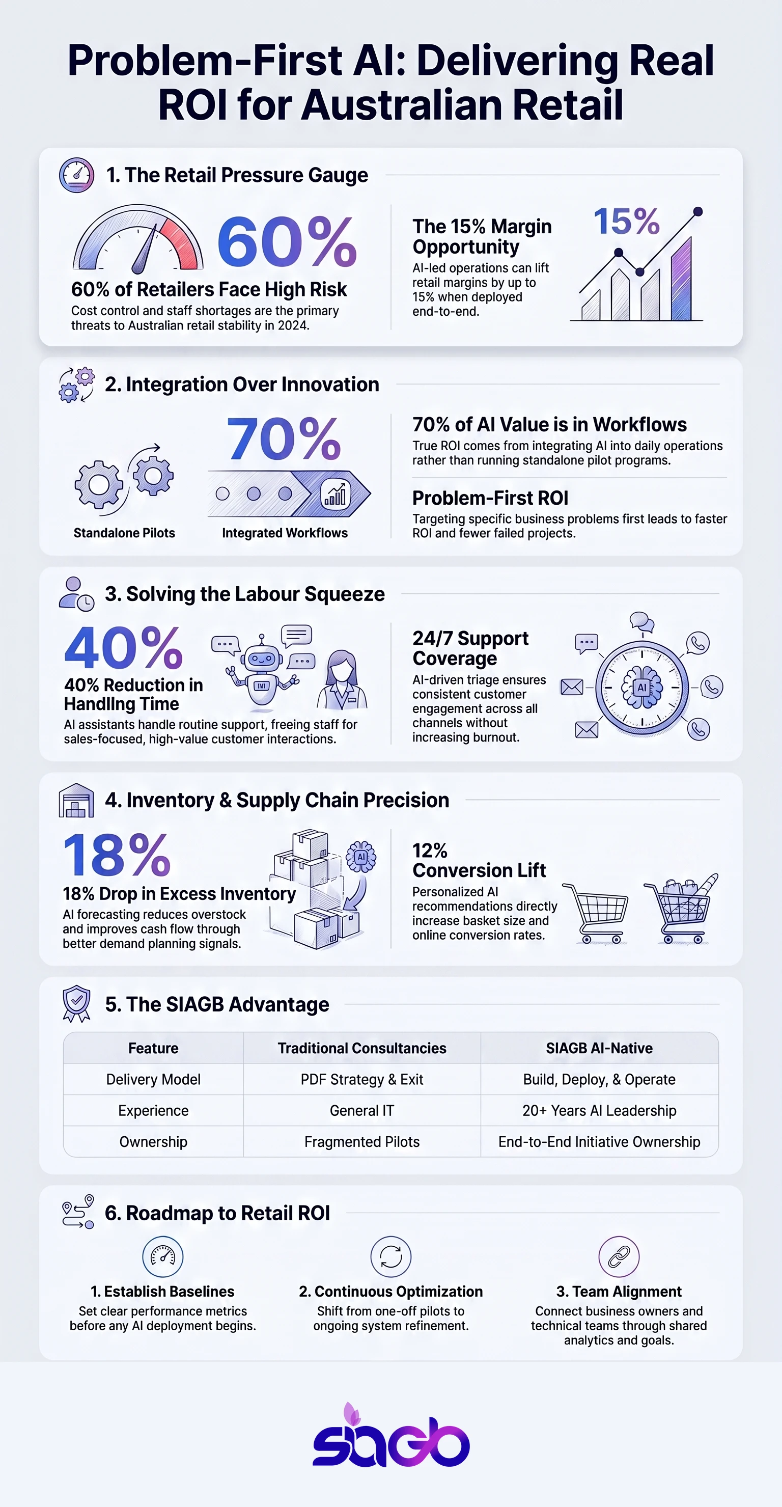 Retail AI Solutions That Deliver Real Business Results infographic