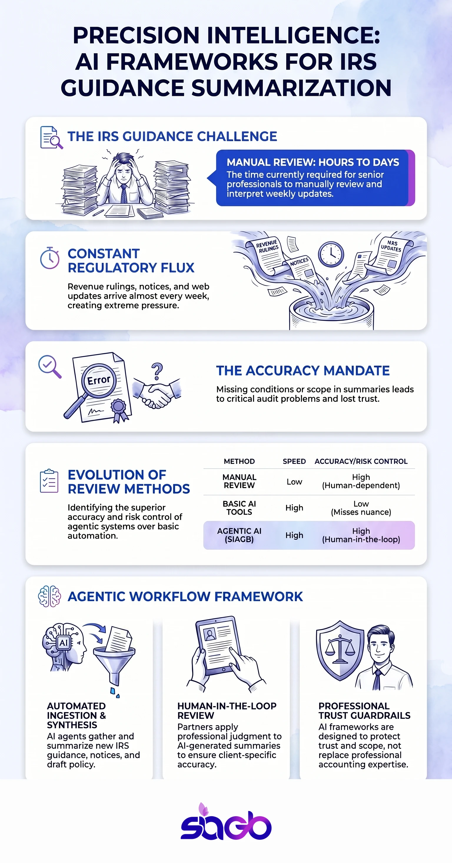 How US Accounting Firms Summarise IRS Guidance infographic