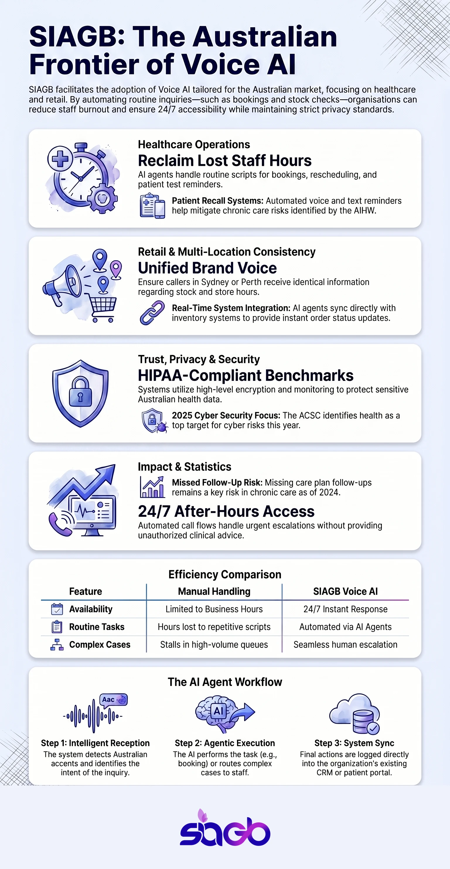 Voice AI in Australia for Healthcare and Retail Growth infographic