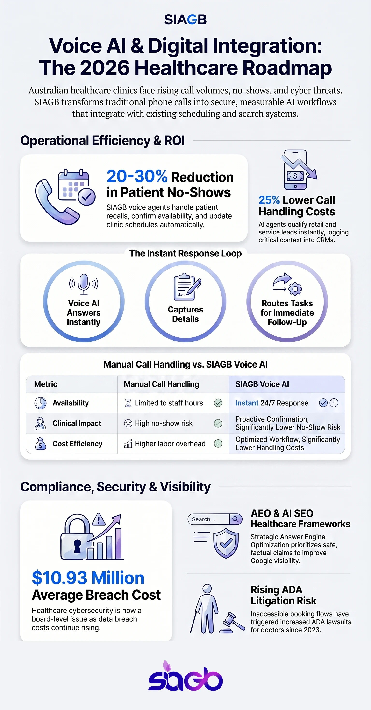 Voice AI Consultants for Australian Healthcare infographic