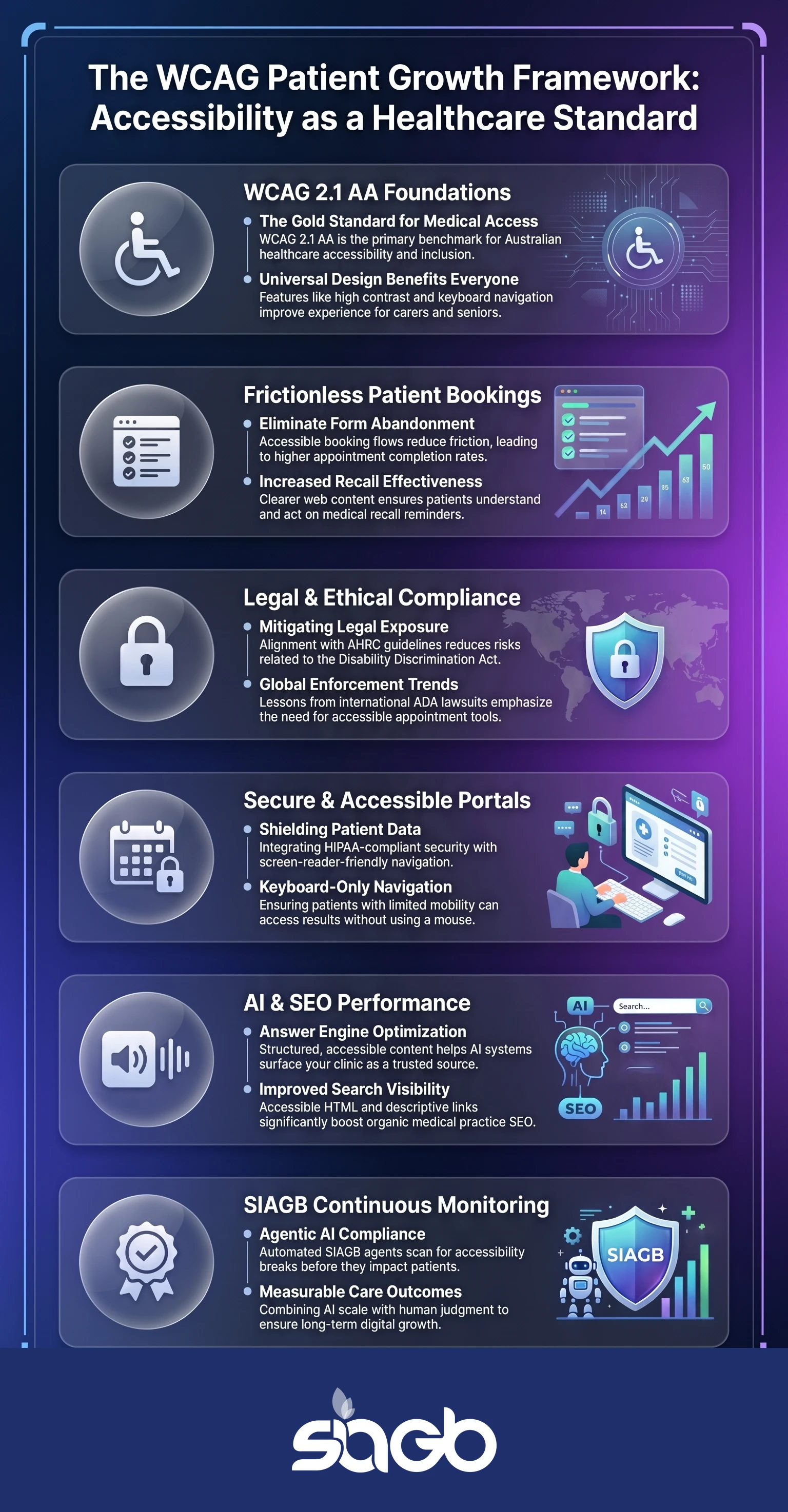 Infographic of the WCAG patient growth framework with six layers: WCAG 2.1 AA foundations, frictionless patient bookings, legal and ethical compliance, secure accessible portals, AI and SEO performance, and continuous monitoring