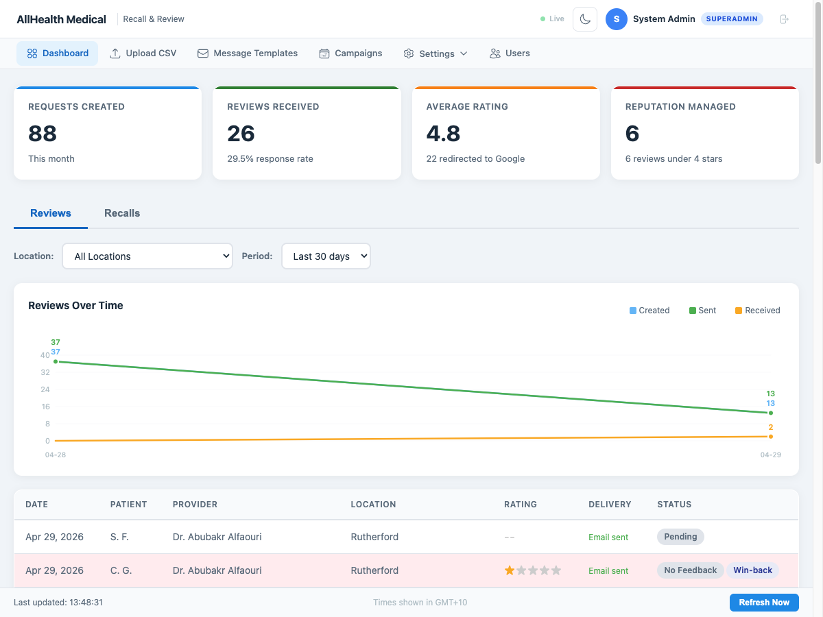 Real-time dashboard with review stats and campaign tracking